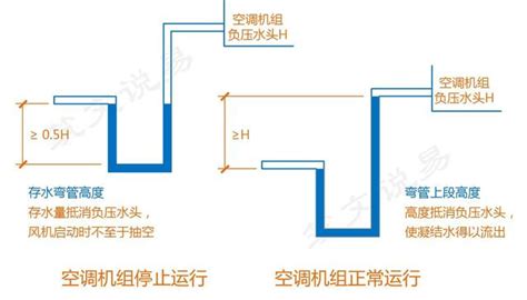 空調箱排水|空調冷凝水排不出？圖解存水彎，這兩個高度必須滿足。